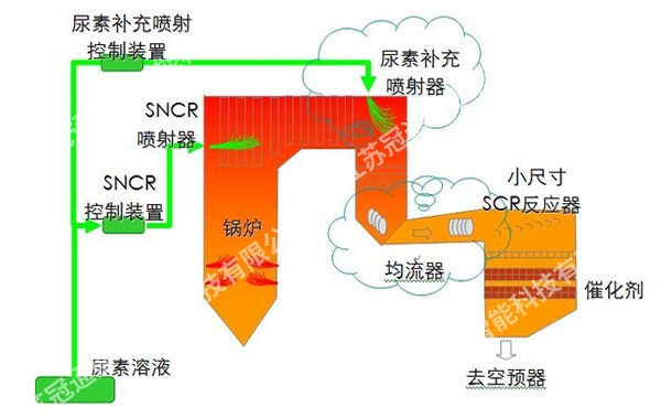 SNCR/SCR脱硝技术